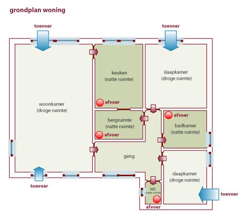 E-peil hulpenergie RV 4% ventilatoren 6% "reële of fictieve" koeling 3% Ventilatie: 20% + 6% = 26% van het E-peil verwarming in/exfiltratie 14% warm tapwater 14% verwarming bewuste ventilatie 20%