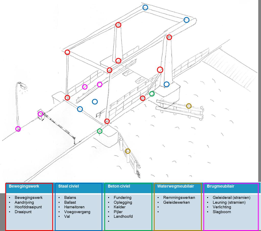 UITKOMST ATELIER 3 In het vorige werkatelier is er een opzet gemaakt met welke onderdelen zich allemaal lenen voor IFD-bouw. In onderstaand schema zijn de verschillende elementen opgedeeld in thema s.