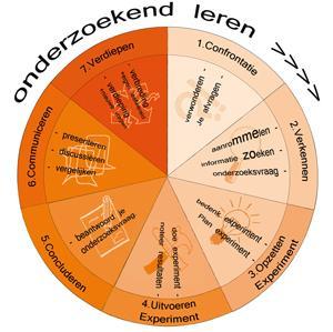 Kennisbasis natuur en techniek Mijn tweede les natuur en techniek had als onderwerp gehoor en geluid. Natuurlijk is het dan belangrijk om te weten wat geluid is en hoe ons gehoor werkt.