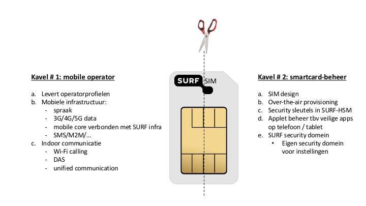SIM: opdelen in twee kavels Kavel 1: mobile operator Spraak SMS/M2M/.