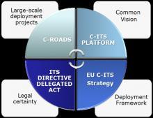 JAARVERSLAG INTERNATIONAAL 2016 ITS TEAM RWS 11 C-ITS Deployment Platform Het doel van het C-ITS platform is om de grootschalige introductie van connected/coöperatief ITS in de EU te versnellen en om