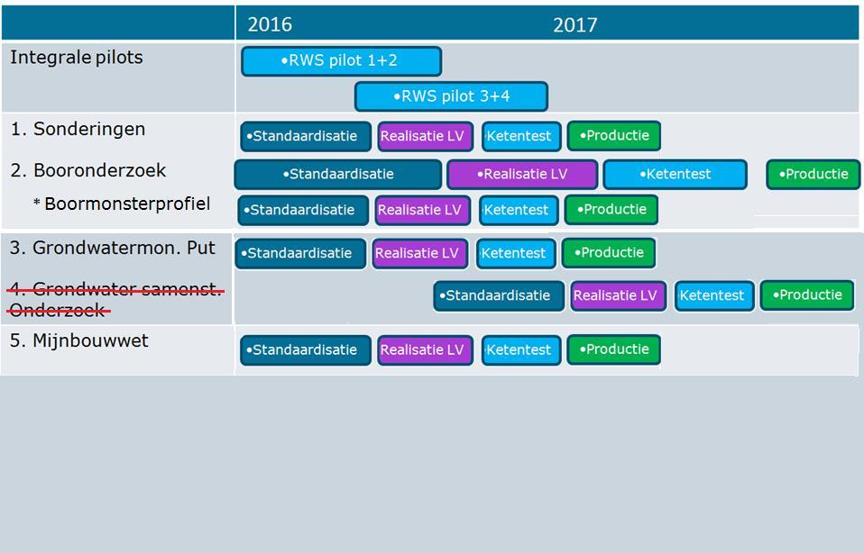 Planning 1 e tranche BRO Integrale pilots RWS pilot 1+2 RWS pilot 3+4 1. Sonderingen Productie 2. Booronderzoek Standaardisatie Realisatie LV Ketentest Productie 3.