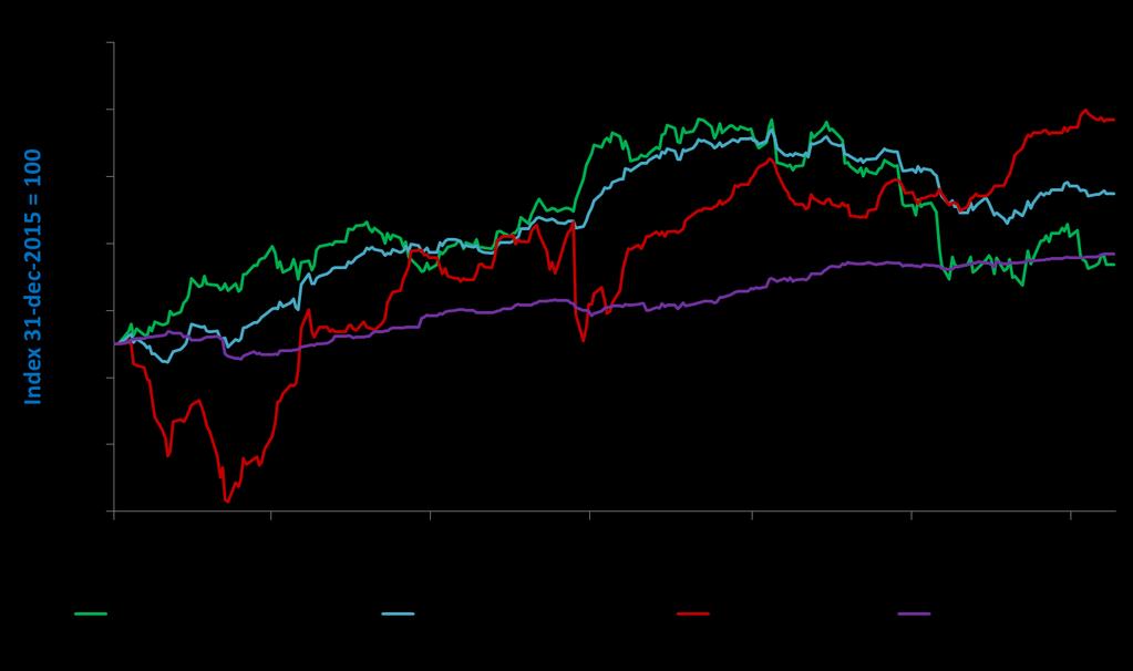 Obligatiemarkten Bron: Bloomberg,