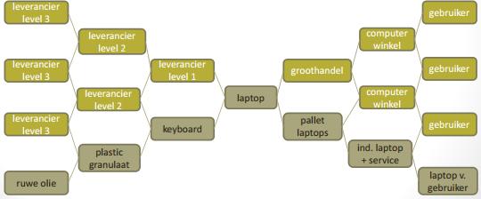 Les1: Basisconcepten van Operations Management Inhoud Definities Supply Chain (of toevoerketen) Supply Chain Management (SCM) Operations Management (OM) Operations Research (OR) Producten versus