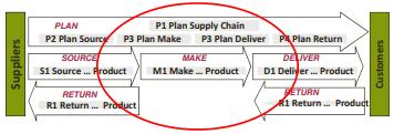 Extended Supply Chain Operations Management (OM) Operations Management is het deelgebied van SCM dat gaat over de productie van goederen en diensten.