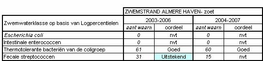 Fecale Streptococcen 23 24 25 26 27 Fecale streptococcen - norm 45 ZWEMSTRAND ALMERE HAVEN- zoet 4 Fecale streptococcen [kve/1ml] 35 3 25 2 15 1 5 apr mei jun jul aug sep Figuur 5.2. Jaartrends van de fecale streptococcen van 23 en 24 Figuur 5.