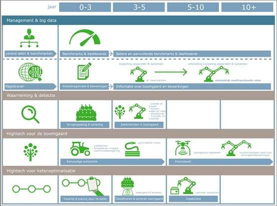 beter rendement Focus: Hardfruit NL Sensing & Data Management (bloesem, vruchtgroei