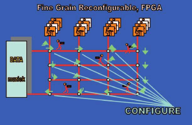 070129 Afscheidsboekje Krol 06-02-2007 09:25 Pagina 14 Fine-grained reconfigurable We gaan nu dezelfde metafoor toepassen op een fine-grained reconfigurable architectuur, een FPGA.