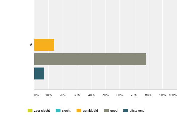 Q3: Wat is uw waardering voor de College Update van