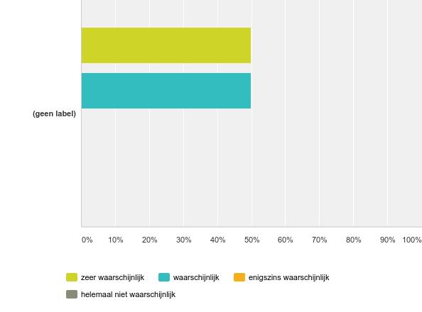 Q7: Hoe waarschijnlijk is het dat u BI College