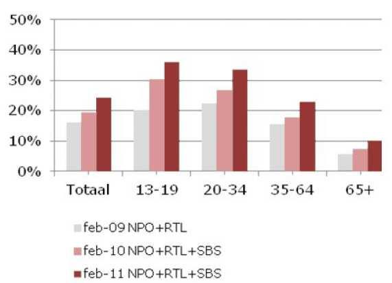 TNO-rapport 35587 Eindrapport 70 / 157 Figuur 20 Percentage Nederlandse huishoudens dat wel eens televisie kijkt via een ander apparaat dan het televisietoestel % Nederlandse huishoudens 50% 45% 40%