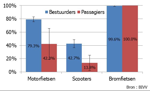 de wet voldoen en toch zeer kwetsbaar zijn bij een val, bijvoorbeeld door lange kleding te dragen die heel dun is en geen enkele bescherming biedt tegen schaven, of in het geval van een bromfietser