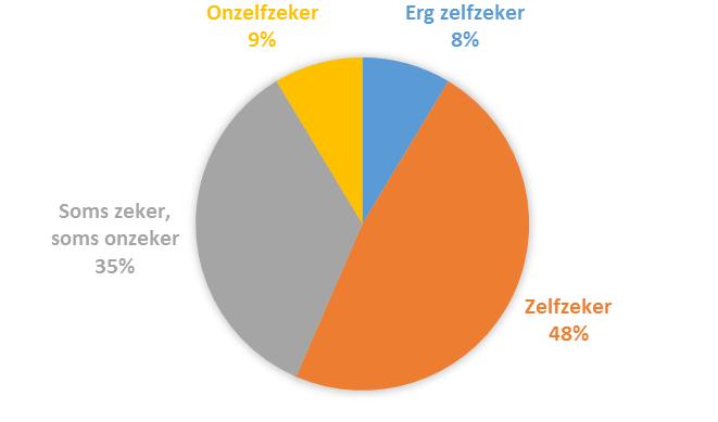 ANDERE BEMERKINGEN 8 op 10 van de ondervraagde