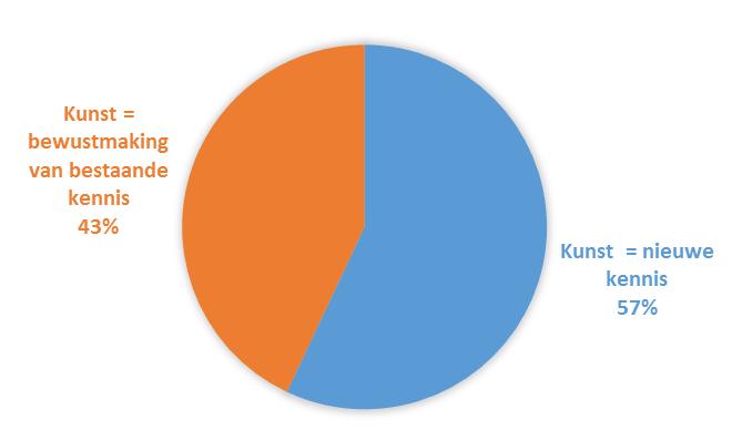 56% van de kunstenaars stemt zijn werk af op de