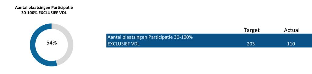 Afhankelijk van de doorontwikkeling van WSP Parkstad zal het dashboard met KPI s