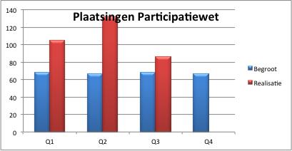 De potentiele spin-off aan baanopeningen per werkgeversarrangement 4.