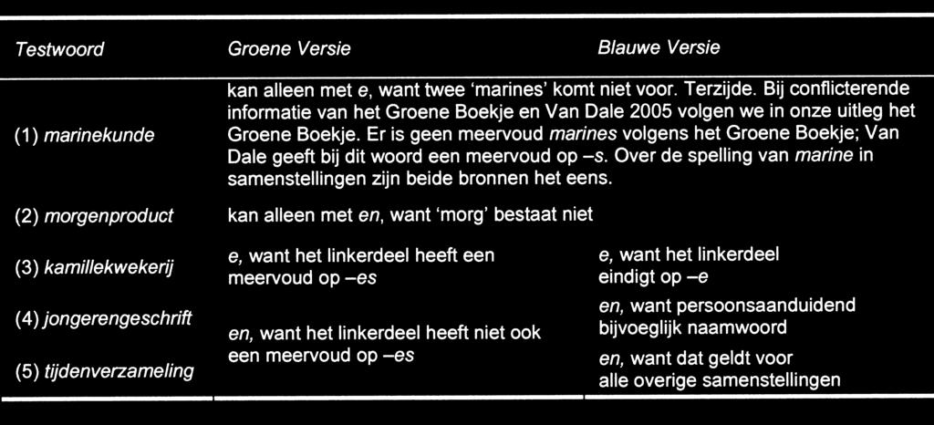 drie toetsen van elk 36 woorden (zie Appendix 3).