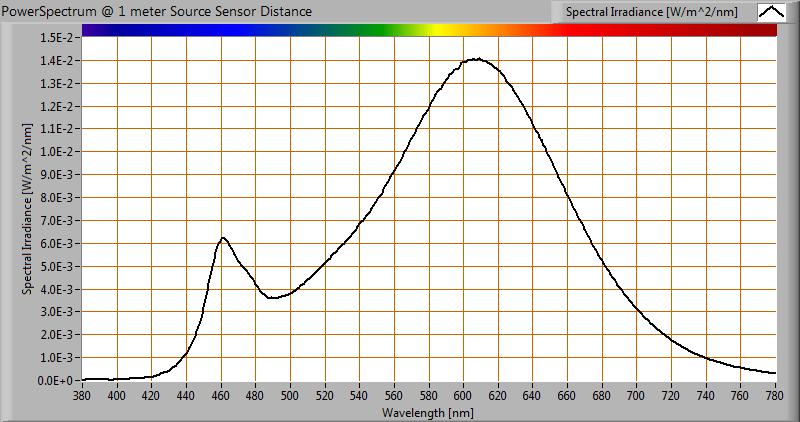 Kleurtemperatuur en licht- oftewel vermogensspectrum Het kleurspectrum van het licht van deze lamp Energieniveaus geldig op 1 m afstand De gemeten kleurtemperatuur