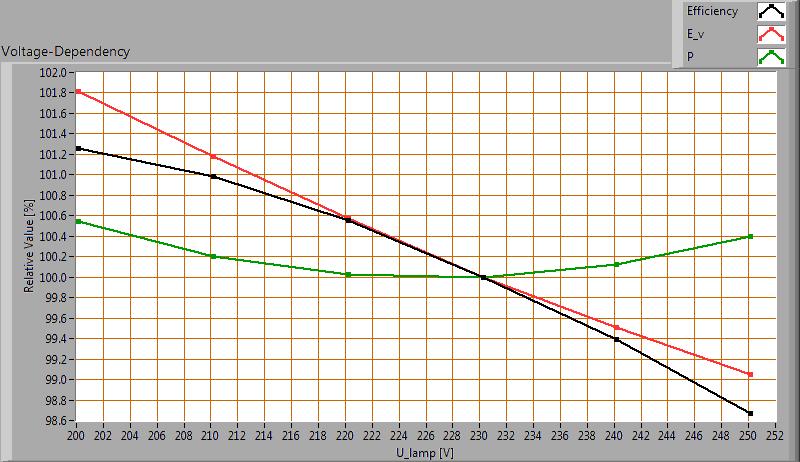 Spanningsafhankelijkheid De lamp is onderzocht op hoe afhankelijk de parameters verlichtingssterkte E_v [lx] en het opgenomen netto vermogen P [W] zijn van de lampspanning Uit de deling van E_v door