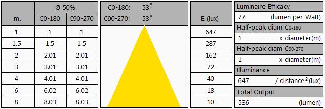 Overzichtstabel Let op: de gegevens zijn (deels) afkomstig van berekeningen Zie ook de uitleg van deze tabel op de OliNo site Noot: de minimale afstand waarvoor de berekende resultaten in E (lux)