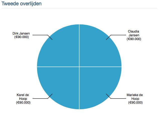 Resultaat