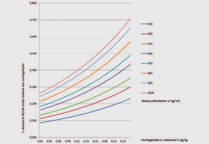 FOAMGLAS : het enige isolatiemateriaal dat zijn lambdawaarde blijft behouden Alle bouwmaterialen geleiden de warmte.