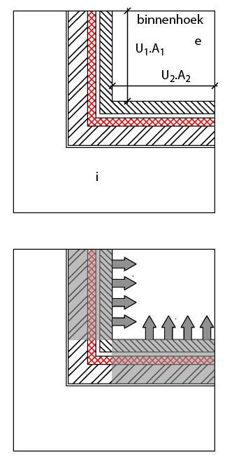 Kengetallen van bouwknopen - Scheidingsconstructies van het verliesoppervlak - Lineaire bouwknoop - Puntbouwknoop