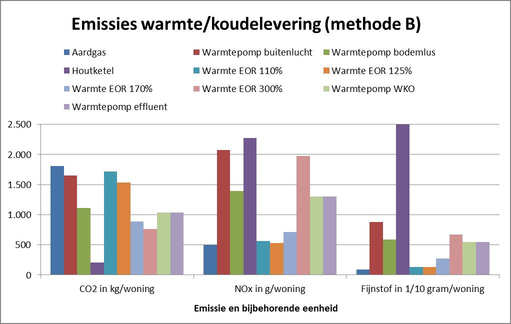 Beoordelingsmethoden en criteria voor gelijkwaardigheid van warmteconcepten in warmteplannen Wanneer alle EPC-posten binnen het meetbereik getrokken worden (methode B) wordt het warmtenet met 170%