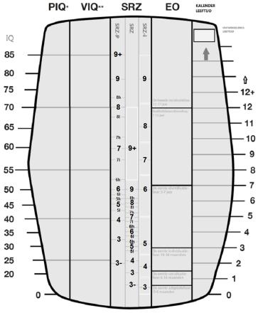 B. Performaal IQ (PIQ) Wanneer er sprake is van perceptueel redeneren index of fluid IQ kunnen deze scores ook ingevuld worden op de plaats van het PIQ. Zie de arcering onder PIQ. C.