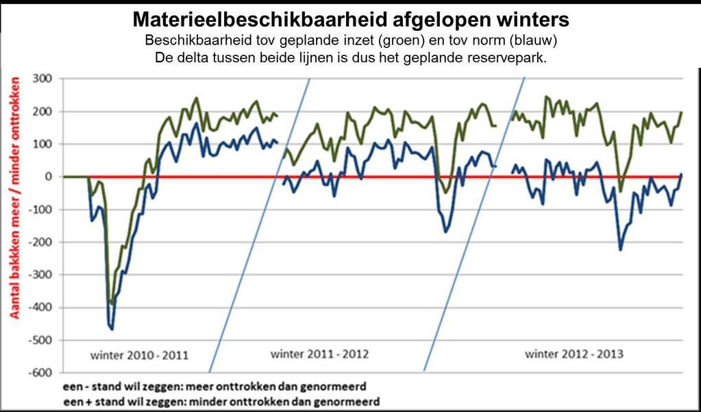 verlopen. Grafiek 12. Aantal materieeleenheden (bakken) dat is aangeboden op herstellocaties Reserve materieel Het reservematerieel de hele winter direct beschikbaar geweest.