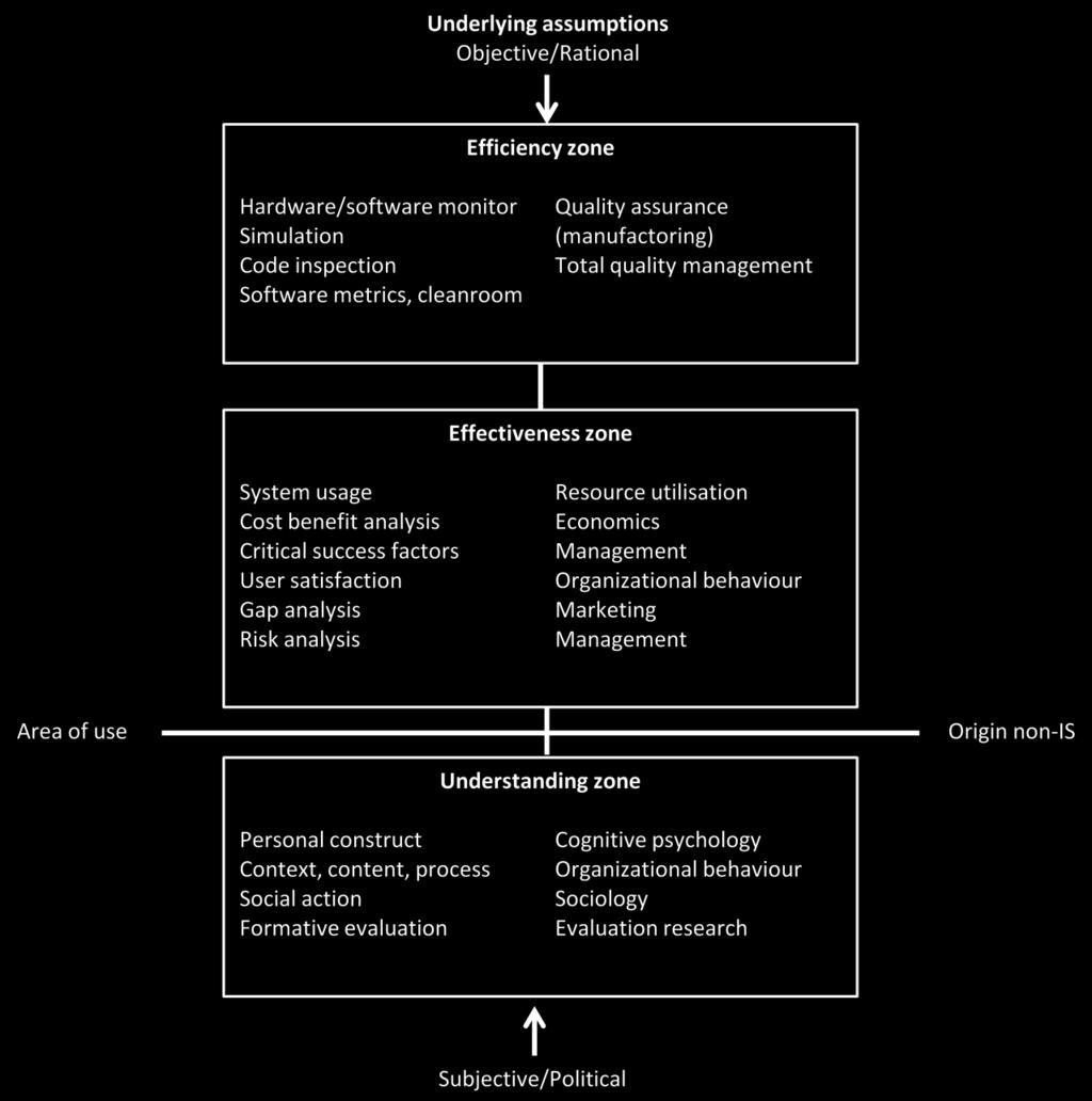 Dit model geeft ook een beeld van de relevantie van bepaalde wetenschapsgebieden voor de zakelijke waardering van ICT.