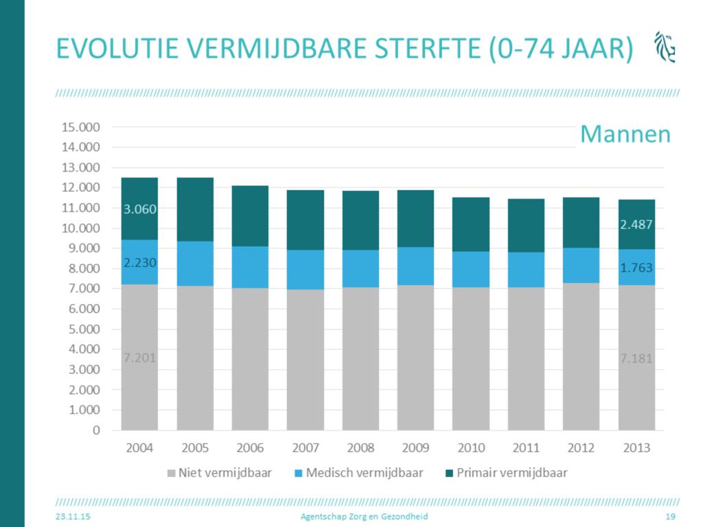 Naast de totale vroegtijdige sterfte kijken we ook specifiek naar een selectie van doodsoorzaken die volgens de literatuur en medische kennis te vermijden zijn.