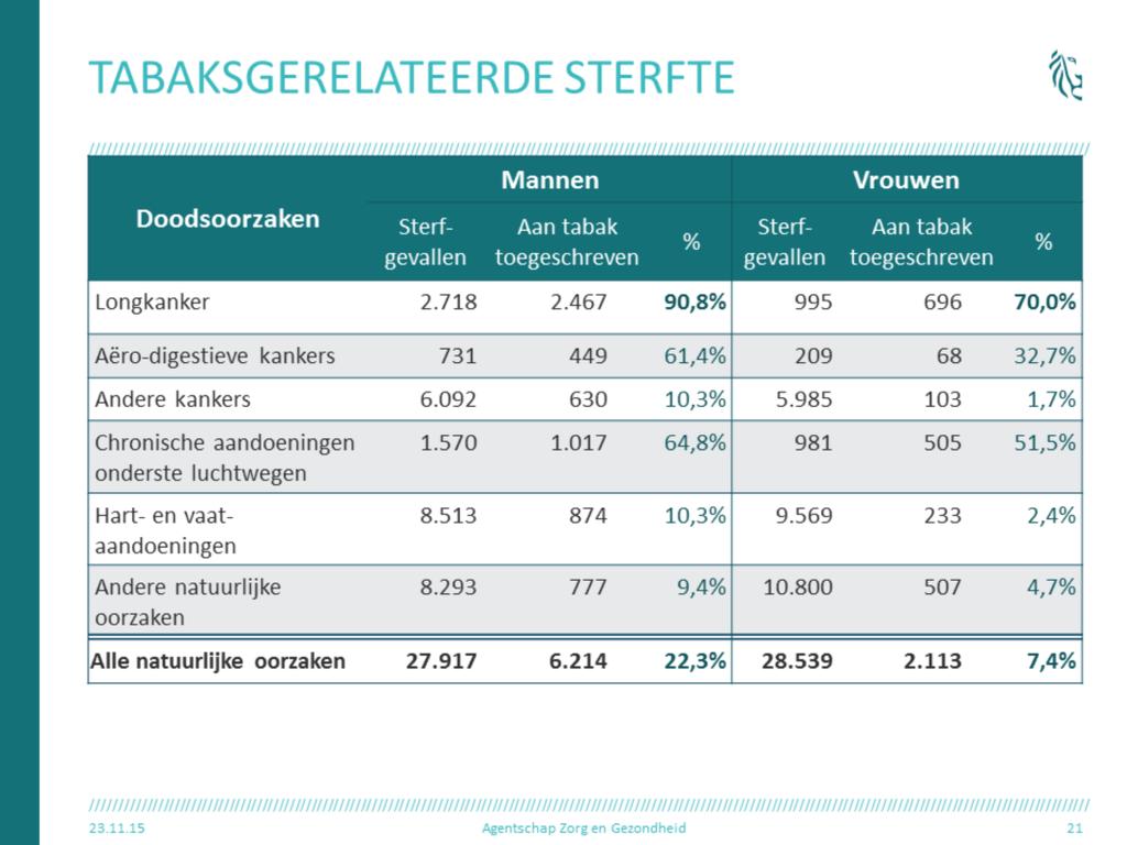 Natuurlijke doodsoorzaken: hier alle overlijdens zonder levercirrose (K70, K73 en K74) en zonder uitwendige doodsoorzaken (V00-Y98) Sterfte door roken vormt een aanzienlijk deel van de vermijdbare