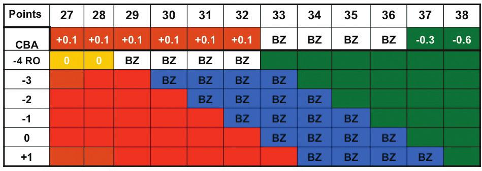 30 EGA HANDICAP SYSTEEM EGA HANDICAP SYSTEEM 31 CBA COMPUTED BUFFER ADJUSTMENT CBA COMPUTED BUFFER ADJUSTMENT Soms wordt een ronde golf gespeeld onder omstandigheden welke niet normaal zijn in