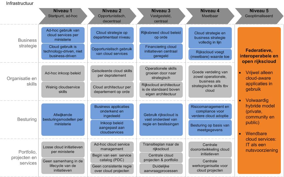Cloud ervice volwassenheid aa aa aa Compute, torage, etwerk etwerk