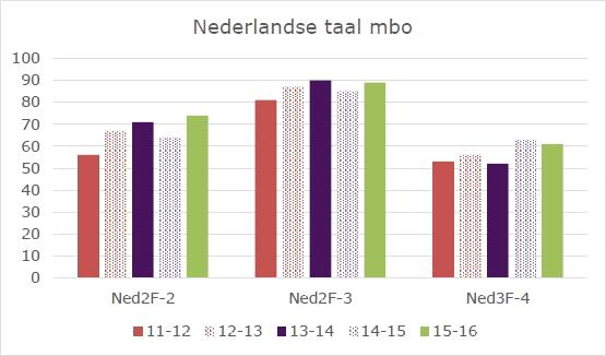 leerling zal dat zijn weggelegd; daar is het ook een ambitieniveau voor. Het is zodanig geijkt dat het in 2009 haalbaar was voor 75% van de leerlingen in het primair onderwijs.