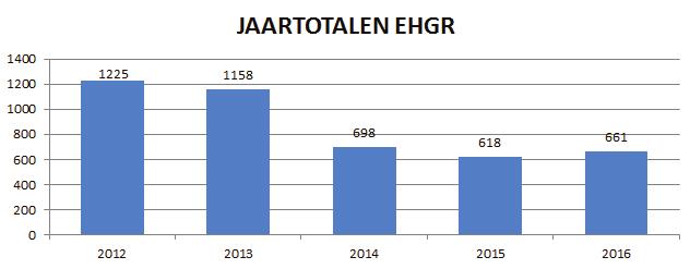 BIJLAGE D MILITAIRE LUCHTHAVEN GILZE RIJEN Zoals eerder vermeld is in het klachtensysteem, LUIK, een verbetering aangebracht.