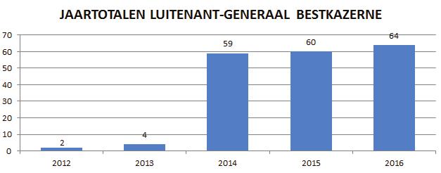 BIJLAGE I LUITENANT-GENERAAL BESTKAZERNE/VLIEGBASIS DE PEEL Alle grondgebonden luchtverdedigingseenheden van de krijgsmachtsdelen zijn ondergebracht bij het Defensie Grondgebonden