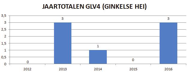 Over het gebruik van de laagvliegroute voor helikopters en propellervliegtuigen van de Koninklijke Luchtmacht is één meldingen ontvang in 2016, ontstaan op de VO route.