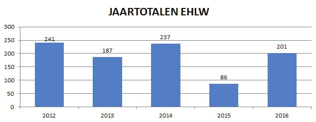 BIJLAGE B MILITAIRE LUCHTHAVEN LEEUWARDEN Het afgelopen jaar was een druk jaar voor vliegbasis Leeuwarden.