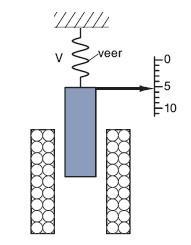 Elektromagnetisch meetinstrument: Het elektromagnetisch meetinstrument kan zowel gebruikt worden bij een volt- als een ampèremeter.