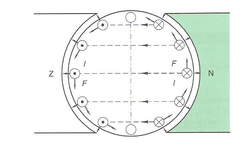 3. Praktisch gebruik van de elektrodynamische krachten. 3.1. De elektromotor: Wanneer je een elektromotor aansluit op spanning, dan begint hij te draaien. Maar hoe komt dat nu?