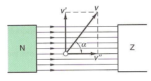 Wanneer de geleider niet loodrecht op de veldlijnen beweegt maar onder een hoek, dan moet je de snelheid ontbinden in twee loodrechte componenten v en v.