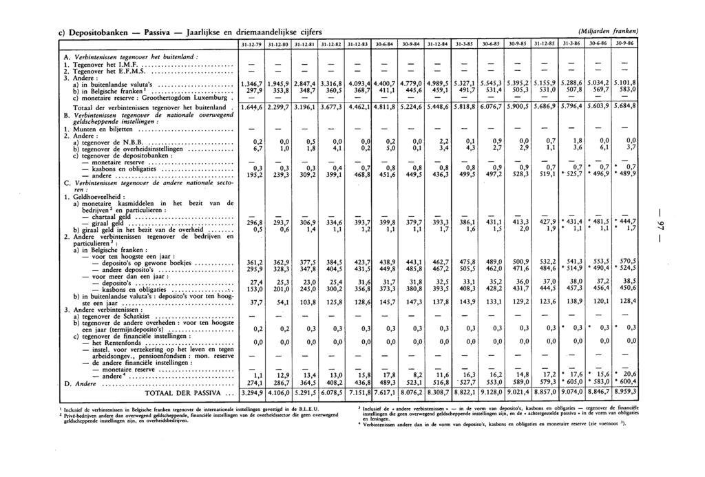 c) Depositobanken Passiva Jaarlijkse en driemaandelijkse cijfers (Miljarden franken) A. Verbintenissen tegenover het buitenland : 1. Tegenover het I.M.F. 2. Tegenover het E.F.M.S. 3.