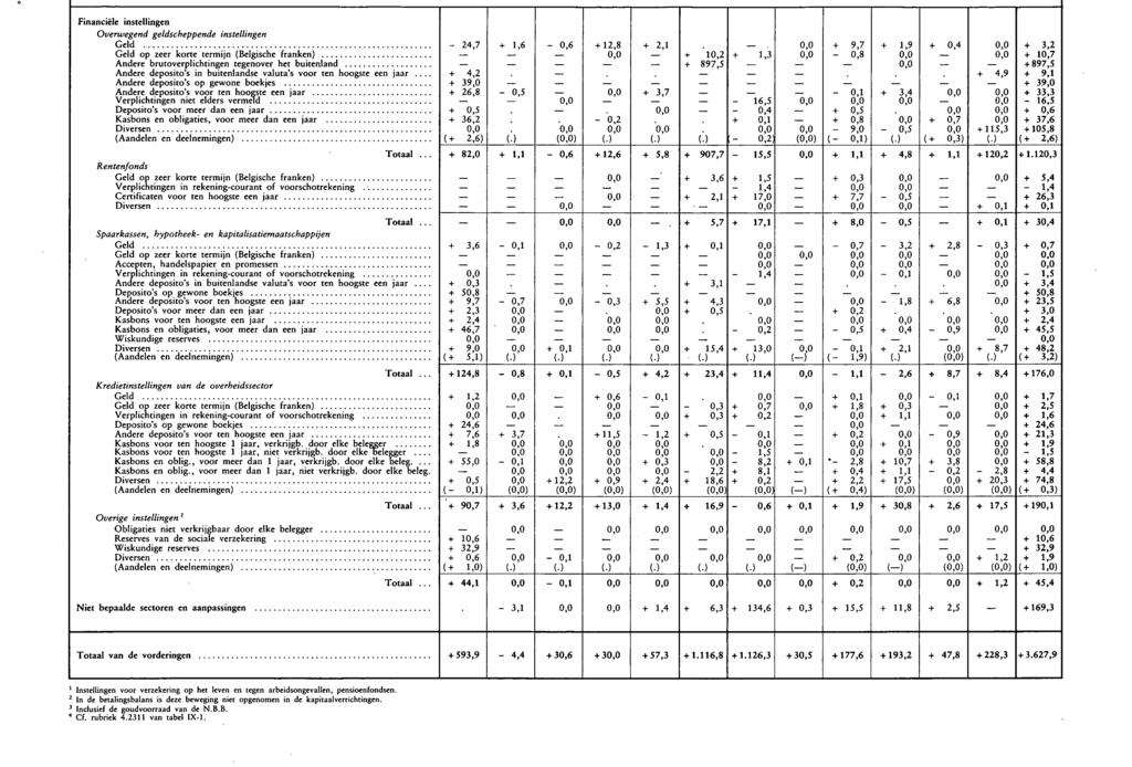 Financiële instellingen Overwegend geldscheppende instellingen Geld 24,7 + 1,6 0,6 + 12,8 + 2,1.