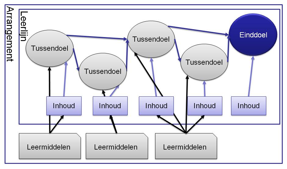 - 13 - Afbeelding 5.: Leerlijnmodel van Allard Strijker, SLO Binnen Els gebruiken we het concept van de leerlijn heel neutraal. Vandaar ook dat we spreken van een Referentieleerlijn.