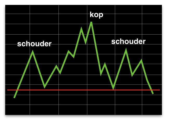 Kop- en schouderpatroon Het meest gebruikte patroon is het kop- en schouderpatroon. Als technisch analist gebruikt u dit patroon om een trendbreuk te voorspellen.