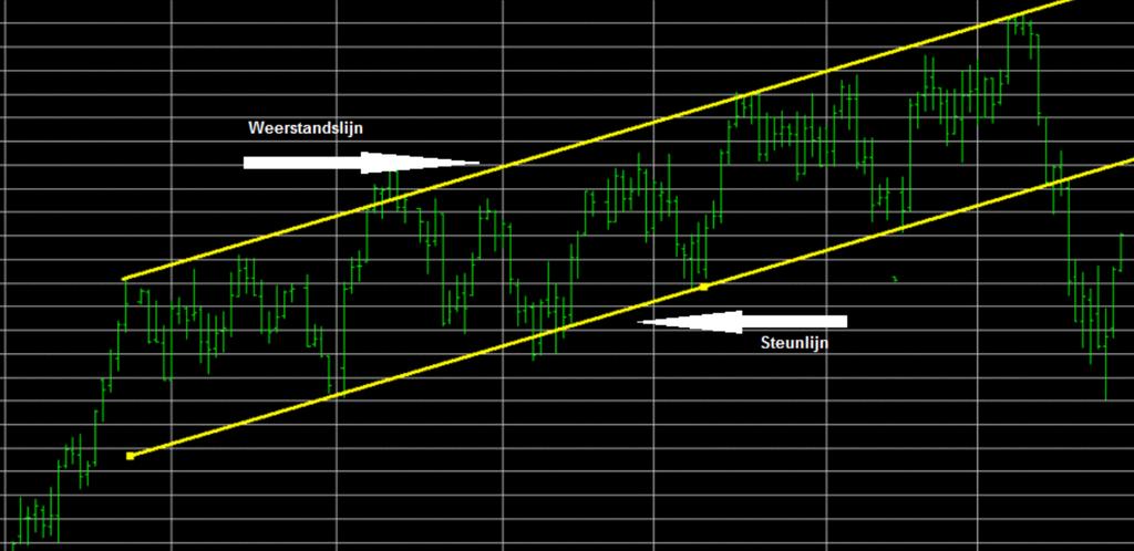 Technische analyse De technische analyse kijkt - in tegenstelling tot de fundamentele analyse - niet naar de bedrijfsresultaten.