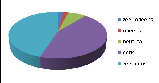 De medewerk(st)er hield zich aan zijn/haar afspraken zeer oneens 2% 9 oneens 3% 15 neutraal 14% 69 eens 50% 244 zeer eens 31% 148 Totaal 100% 485 81% van de respondenten is het eens of zeer eens met