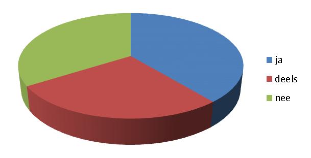 uitstekend (2014: 21%) en iets meer beoordelen deze als matig (2014: 5%). De andere categorieën scoren nagenoeg gelijk. Is het probleem waarvoor u bij het Wijksteunpunt Wonen kwam inmiddels opgelost?